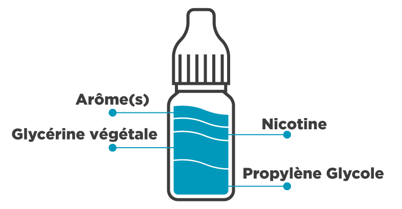 Composition d'un e-liquide pour cigarette électronique